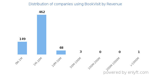 BookVisit clients - distribution by company revenue