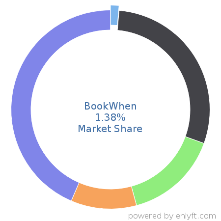 BookWhen market share in Event Management Software is about 0.49%