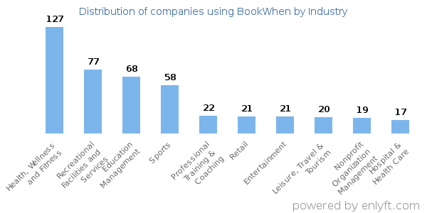 Companies using BookWhen - Distribution by industry