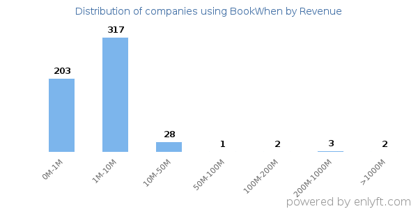 BookWhen clients - distribution by company revenue