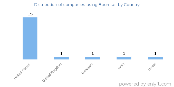 Boomset customers by country