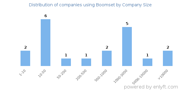 Companies using Boomset, by size (number of employees)