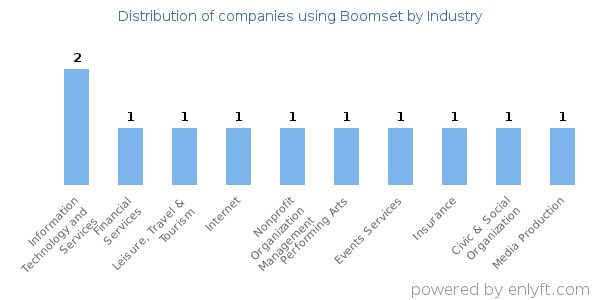 Companies using Boomset - Distribution by industry