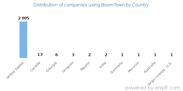 BoomTown customers by country
