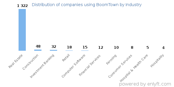 Companies using BoomTown - Distribution by industry