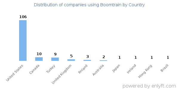 Boomtrain customers by country