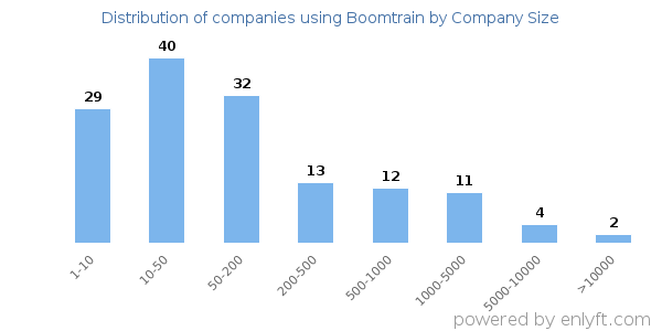 Companies using Boomtrain, by size (number of employees)