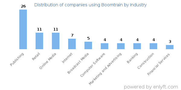 Companies using Boomtrain - Distribution by industry