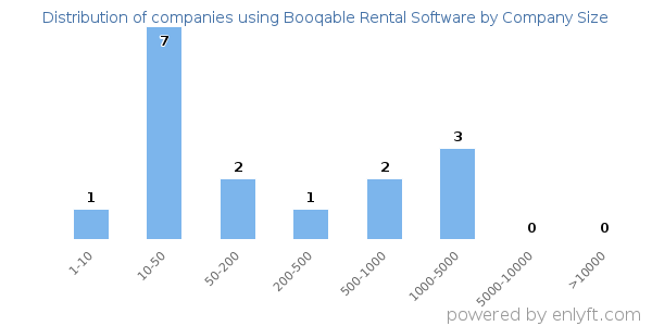 Companies using Booqable Rental Software, by size (number of employees)