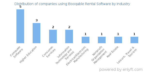 Companies using Booqable Rental Software - Distribution by industry