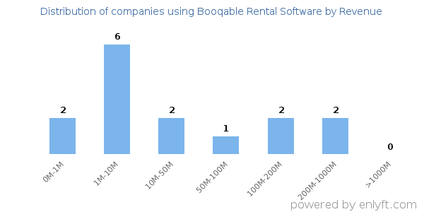 Booqable Rental Software clients - distribution by company revenue