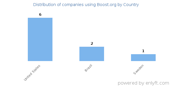 Boost.org customers by country