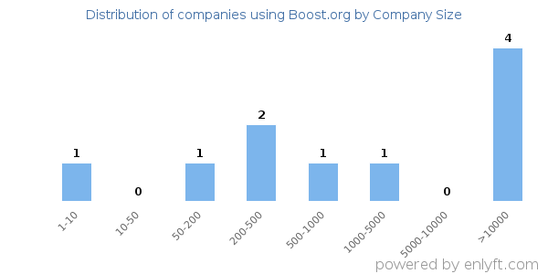 Companies using Boost.org, by size (number of employees)