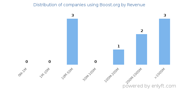 Boost.org clients - distribution by company revenue