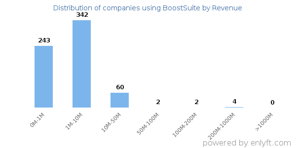 BoostSuite clients - distribution by company revenue