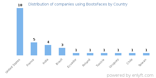 BootsFaces customers by country