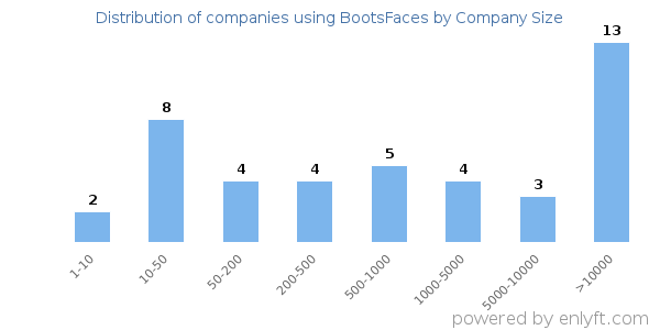 Companies using BootsFaces, by size (number of employees)