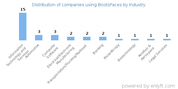 Companies using BootsFaces - Distribution by industry