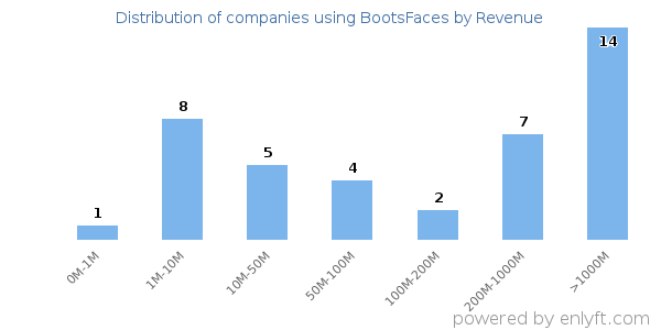 BootsFaces clients - distribution by company revenue
