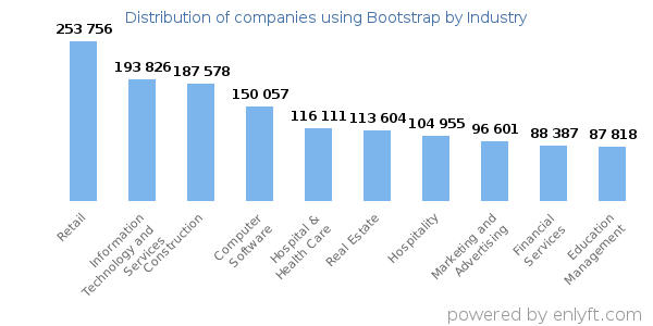 Companies using Bootstrap - Distribution by industry