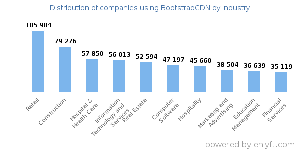 Companies using BootstrapCDN - Distribution by industry