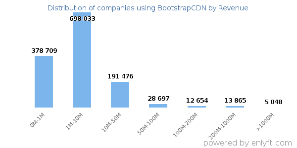 BootstrapCDN clients - distribution by company revenue