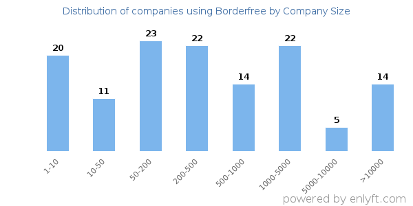 Companies using Borderfree, by size (number of employees)