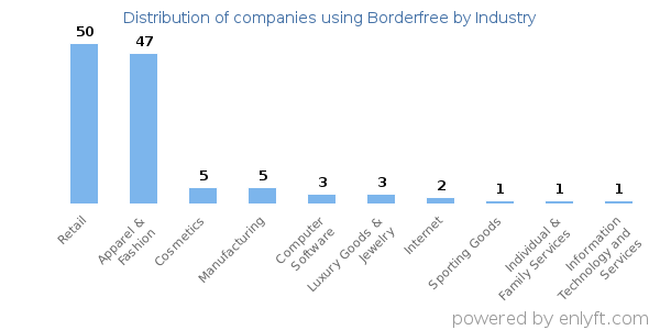 Companies using Borderfree - Distribution by industry
