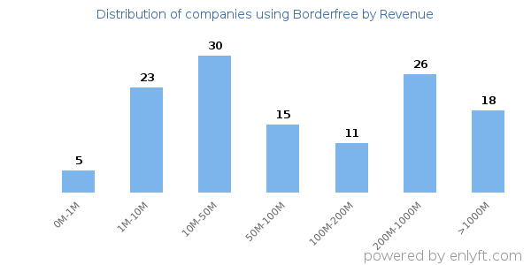 Borderfree clients - distribution by company revenue