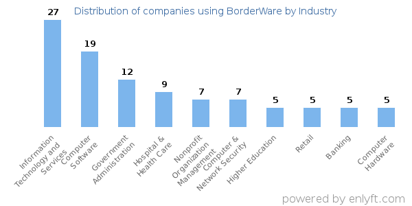 Companies using BorderWare - Distribution by industry