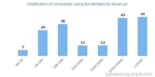 BorderWare clients - distribution by company revenue