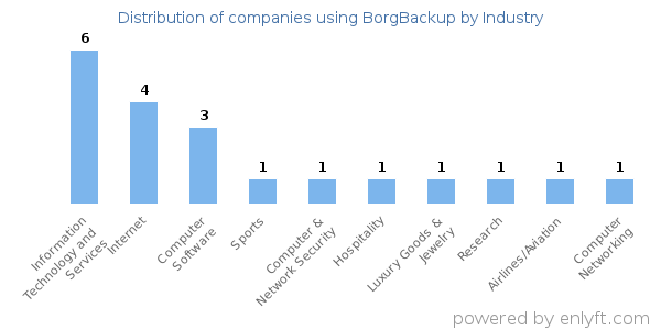 Companies using BorgBackup - Distribution by industry
