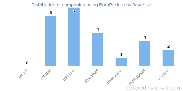 BorgBackup clients - distribution by company revenue