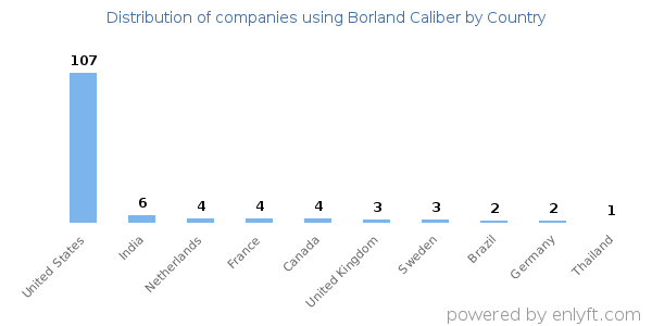 Borland Caliber customers by country