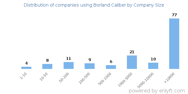 Companies using Borland Caliber, by size (number of employees)