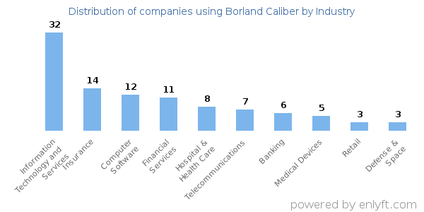Companies using Borland Caliber - Distribution by industry