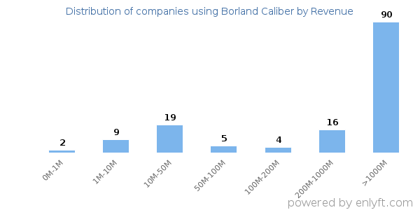 Borland Caliber clients - distribution by company revenue
