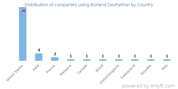 Borland DevPartner customers by country