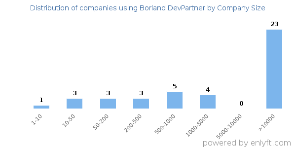 Companies using Borland DevPartner, by size (number of employees)