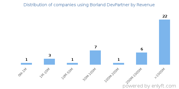 Borland DevPartner clients - distribution by company revenue