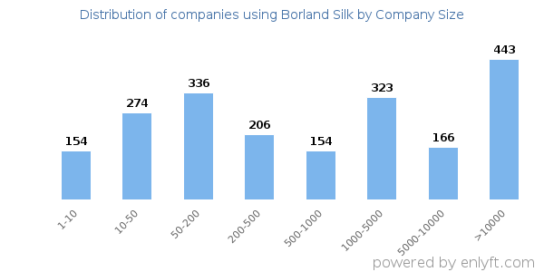 Companies using Borland Silk, by size (number of employees)