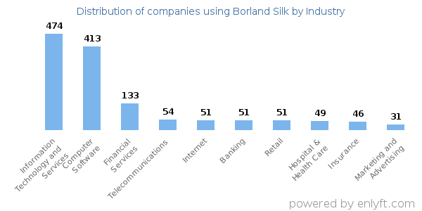 Companies using Borland Silk - Distribution by industry