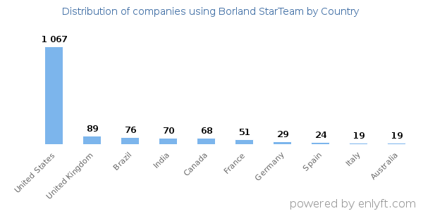 Borland StarTeam customers by country