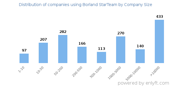 Companies using Borland StarTeam, by size (number of employees)