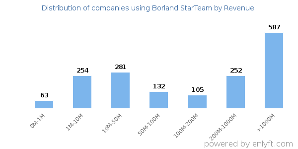 Borland StarTeam clients - distribution by company revenue