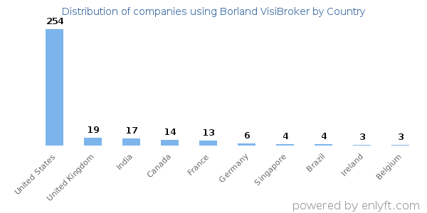 Borland VisiBroker customers by country