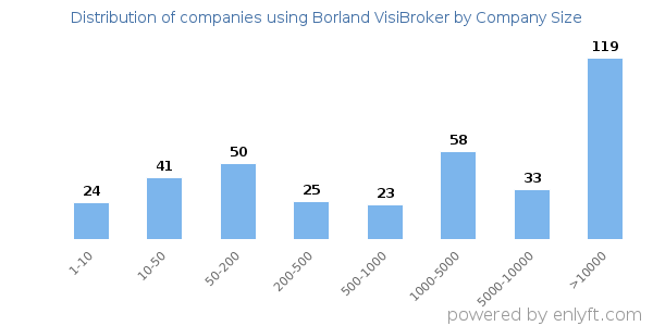 Companies using Borland VisiBroker, by size (number of employees)