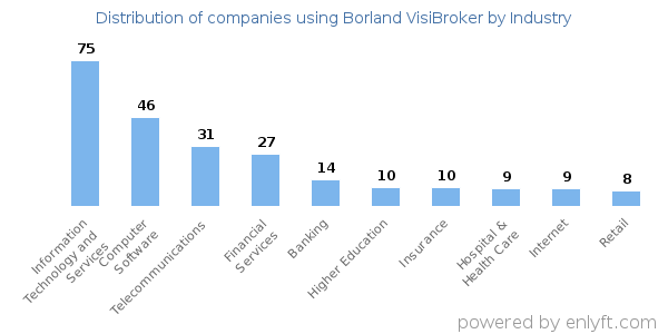 Companies using Borland VisiBroker - Distribution by industry