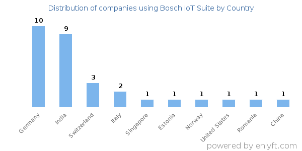 Bosch IoT Suite customers by country