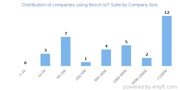 Companies using Bosch IoT Suite, by size (number of employees)